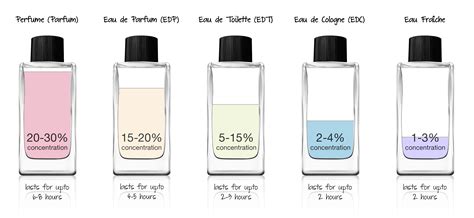 devo usar eau de parfum ou eau de toilette|does eau de parfum bind.